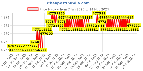 moglix.com TVS M12x18mm Socket Head Cap Screw, Grade: 12.9 (Pack of 200) tvs Price History Graph from 7 Jan 2025 to 13 Nov 2025