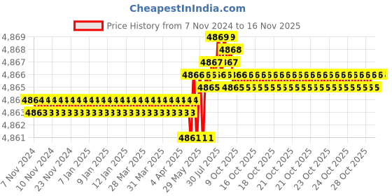 moglix.com TVS M12x18mm Socket Head Cap Screw, Grade: 8.8 (Pack of 200) tvs Price History Graph from 7 Nov 2024 to 15 Nov 2025