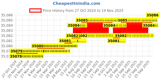 moglix.com TVS M12x190mm Socket Head Cap Screw, Grade: 12.9 (Pack of 200) tvs Price History Graph from 27 Oct 2024 to 19 Nov 2025