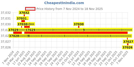 moglix.com TVS M12x190mm Socket Head Cap Screw, Grade: 8.8 (Pack of 200) tvs Price History Graph from 7 Nov 2024 to 18 Nov 2025