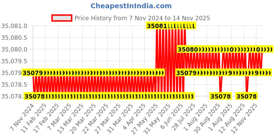 moglix.com TVS M12x195mm Socket Head Cap Screw, Grade: 12.9 (Pack of 200) tvs Price History Graph from 7 Nov 2024 to 14 Nov 2025