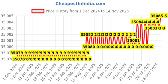 moglix.com TVS M12x200mm Socket Head Cap Screw, Grade: 12.9 (Pack of 200) tvs Price History Graph from 1 Dec 2024 to 14 Nov 2025
