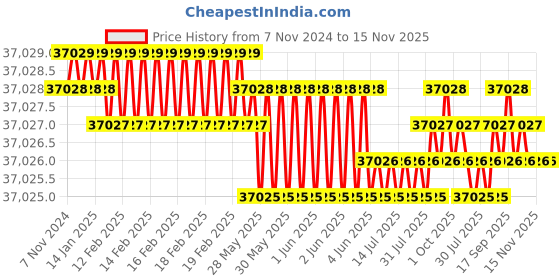 moglix.com TVS M12x200mm Socket Head Cap Screw, Grade: 8.8 (Pack of 200) tvs Price History Graph from 7 Nov 2024 to 15 Nov 2025