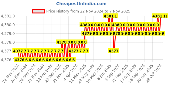moglix.com TVS M12x22mm Lowhead Socket Headcap Screw, Grade: 10.9 (Pack of 200) tvs Price History Graph from 22 Nov 2024 to 6 Nov 2025