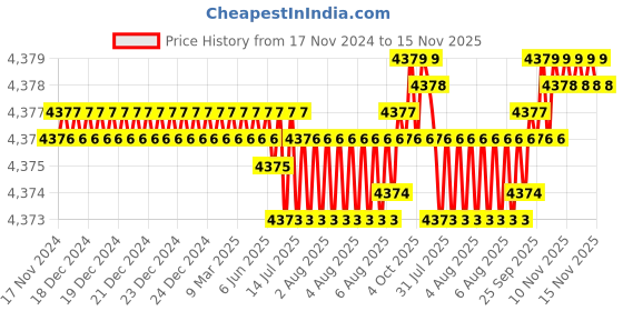 moglix.com TVS M12x22mm Socket Head Cap Screw, Grade: 8.8 (Pack of 200) tvs Price History Graph from 17 Nov 2024 to 14 Nov 2025