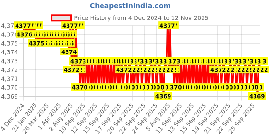 moglix.com TVS M12x25mm Lowhead Socket Headcap Screw, Grade: 10.9 (Pack of 200) tvs Price History Graph from 4 Dec 2024 to 12 Nov 2025