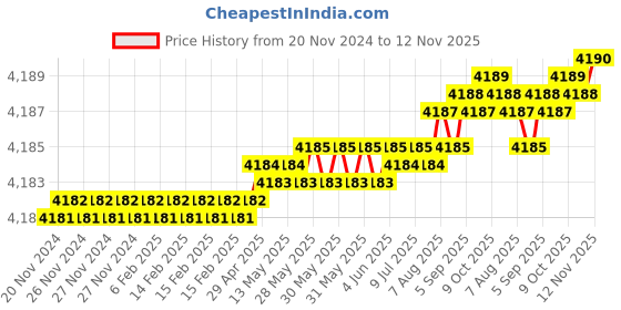 moglix.com TVS M12x25mm Socket Head Cap Screw, Grade: 12.9 (Pack of 200) tvs Price History Graph from 20 Nov 2024 to 12 Nov 2025