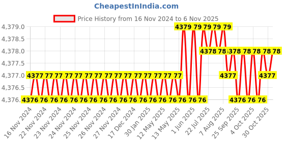 moglix.com TVS M12x25mm Socket Head Cap Screw, Grade: 8.8 (Pack of 200) tvs Price History Graph from 16 Nov 2024 to 6 Nov 2025