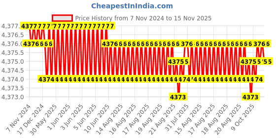 moglix.com TVS M12x30mm Lowhead Socket Headcap Screw, Grade: 10.9 (Pack of 200) tvs Price History Graph from 7 Nov 2024 to 15 Nov 2025