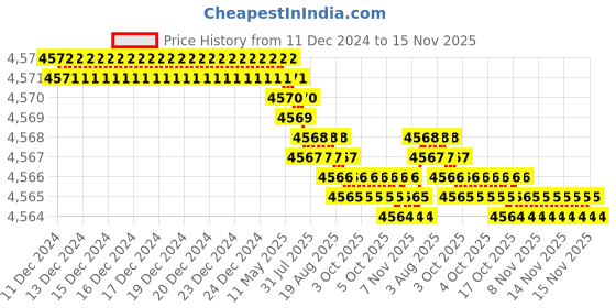 moglix.com TVS M12x30mm Lowhead Socket Headcap Screw, Grade: 8.8 (Pack of 200) tvs Price History Graph from 11 Dec 2024 to 14 Nov 2025