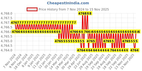moglix.com TVS M12x30mm Socket Countersunk Head Cap Screw (Pack of 200) tvs Price History Graph from 7 Nov 2024 to 15 Nov 2025