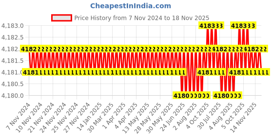 moglix.com TVS M12x30mm Socket Head Cap Screw, Grade: 12.9 (Pack of 200) tvs Price History Graph from 7 Nov 2024 to 18 Nov 2025