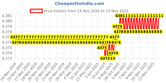 moglix.com TVS M12x30mm Socket Head Cap Screw, Grade: 8.8 (Pack of 200) tvs Price History Graph from 14 Nov 2024 to 13 Nov 2025
