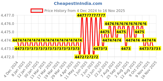 moglix.com TVS M12x35mm Lowhead Socket Headcap Screw, Grade: 10.9 (Pack of 200) tvs Price History Graph from 4 Dec 2024 to 16 Nov 2025