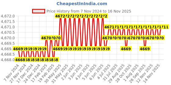 moglix.com TVS M12x35mm Lowhead Socket Headcap Screw, Grade: 8.8 (Pack of 200) tvs Price History Graph from 7 Nov 2024 to 16 Nov 2025