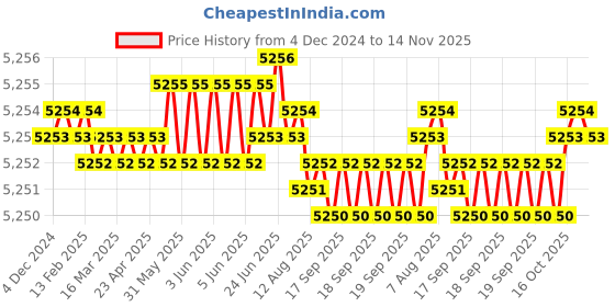 moglix.com TVS M12x35mm Socket Countersunk Head Cap Screw (Pack of 200) tvs Price History Graph from 4 Dec 2024 to 14 Nov 2025