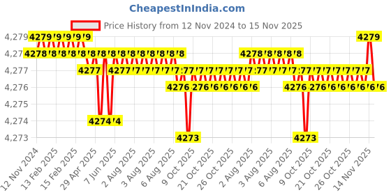 moglix.com TVS M12x35mm Socket Head Cap Screw, Grade: 12.9 (Pack of 200) tvs Price History Graph from 12 Nov 2024 to 15 Nov 2025