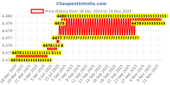 moglix.com TVS M12x35mm Socket Head Cap Screw, Grade: 8.8 (Pack of 200) tvs Price History Graph from 18 Dec 2024 to 12 Nov 2025