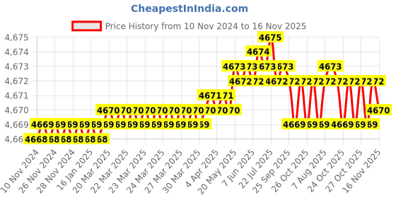moglix.com TVS M12x40mm Lowhead Socket Headcap Screw, Grade: 8.8 (Pack of 200) tvs Price History Graph from 10 Nov 2024 to 16 Nov 2025