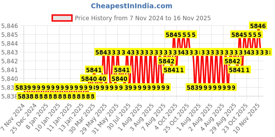 moglix.com TVS M12x40mm Socket Countersunk Head Cap Screw (Pack of 200) tvs Price History Graph from 7 Nov 2024 to 16 Nov 2025
