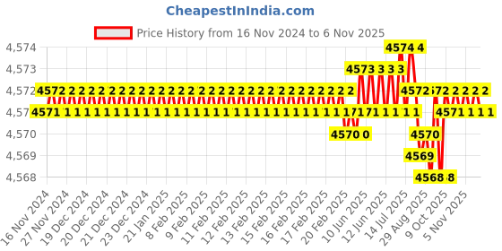 moglix.com TVS M12x40mm Socket Head Cap Screw, Grade: 8.8 (Pack of 200) tvs Price History Graph from 16 Nov 2024 to 5 Nov 2025