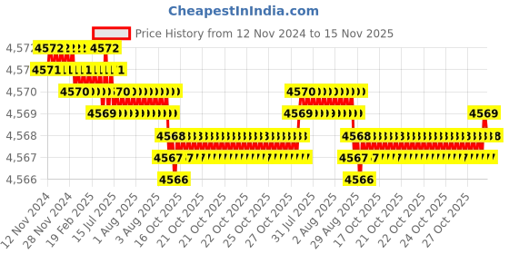 moglix.com TVS M12x45mm Lowhead Socket Headcap Screw, Grade: 10.9 (Pack of 200) tvs Price History Graph from 12 Nov 2024 to 15 Nov 2025