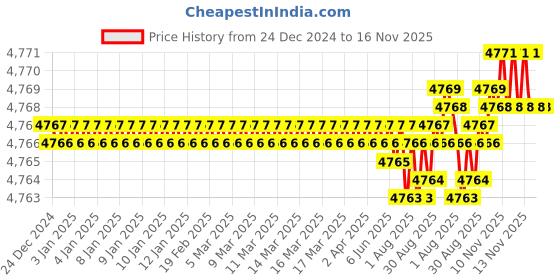 moglix.com TVS M12x45mm Lowhead Socket Headcap Screw, Grade: 8.8 (Pack of 200) tvs Price History Graph from 24 Dec 2024 to 15 Nov 2025