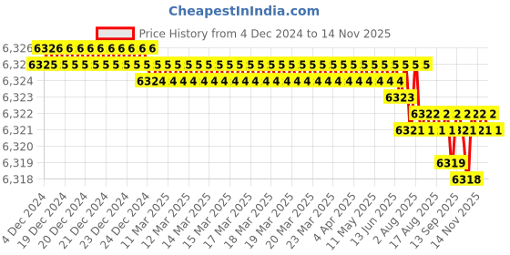 moglix.com TVS M12x45mm Socket Countersunk Head Cap Screw (Pack of 200) tvs Price History Graph from 4 Dec 2024 to 14 Nov 2025