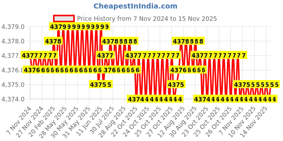 moglix.com TVS M12x45mm Socket Head Cap Screw, Grade: 12.9 (Pack of 200) tvs Price History Graph from 7 Nov 2024 to 14 Nov 2025