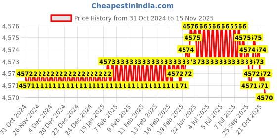moglix.com TVS M12x45mm Socket Head Cap Screw, Grade: 8.8 (Pack of 200) tvs Price History Graph from 31 Oct 2024 to 15 Nov 2025