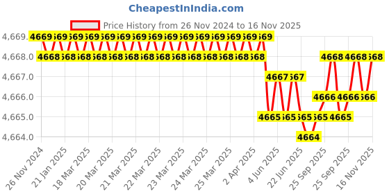 moglix.com TVS M12x50mm Lowhead Socket Headcap Screw, Grade: 10.9 (Pack of 200) tvs Price History Graph from 26 Nov 2024 to 16 Nov 2025