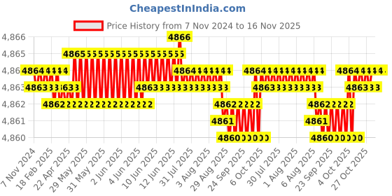 moglix.com TVS M12x50mm Lowhead Socket Headcap Screw, Grade: 8.8 (Pack of 200) tvs Price History Graph from 7 Nov 2024 to 16 Nov 2025
