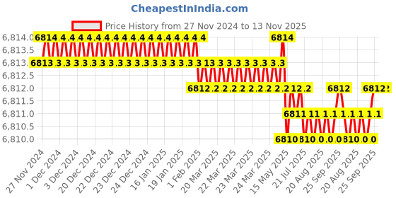 moglix.com TVS M12x50mm Socket Countersunk Head Cap Screw (Pack of 200) tvs Price History Graph from 27 Nov 2024 to 13 Nov 2025