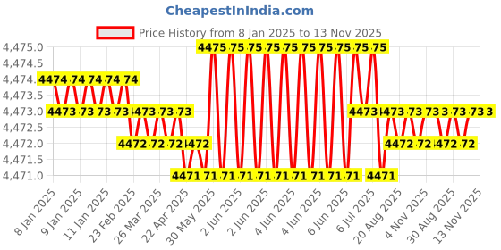 moglix.com TVS M12x50mm Socket Head Cap Screw, Grade: 12.9 (Pack of 200) tvs Price History Graph from 8 Jan 2025 to 13 Nov 2025
