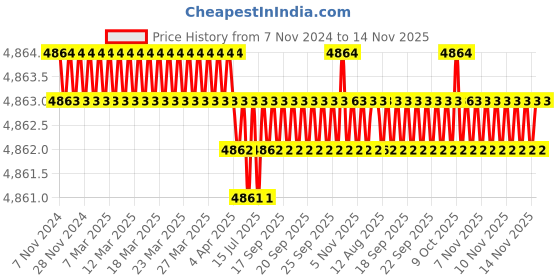 moglix.com TVS M12x55mm Socket Head Cap Screw, Grade: 8.8 (Pack of 200) tvs Price History Graph from 7 Nov 2024 to 13 Nov 2025