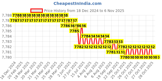 moglix.com TVS M12x60mm Socket Countersunk Head Cap Screw (Pack of 200) tvs Price History Graph from 18 Dec 2024 to 6 Nov 2025