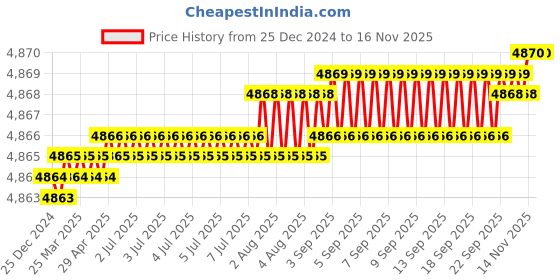 moglix.com TVS M12x60mm Socket Head Cap Screw, Grade: 12.9 (Pack of 200) tvs Price History Graph from 25 Dec 2024 to 15 Nov 2025