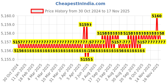 moglix.com TVS M12x60mm Socket Head Cap Screw, Grade: 8.8 (Pack of 200) tvs Price History Graph from 30 Oct 2024 to 16 Nov 2025