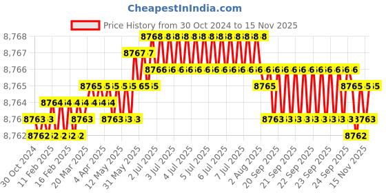 moglix.com TVS M12x65mm Socket Countersunk Head Cap Screw (Pack of 200) tvs Price History Graph from 30 Oct 2024 to 15 Nov 2025