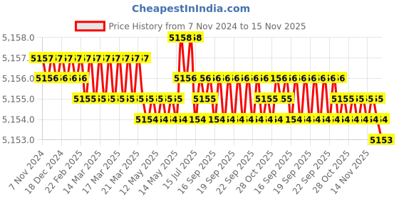 moglix.com TVS M12x65mm Socket Head Cap Screw, Grade: 12.9 (Pack of 200) tvs Price History Graph from 7 Nov 2024 to 15 Nov 2025