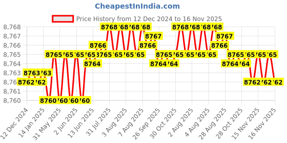 moglix.com TVS M12x70mm Socket Countersunk Head Cap Screw, Grade: 12.9 (Pack of 200) tvs Price History Graph from 12 Dec 2024 to 15 Nov 2025