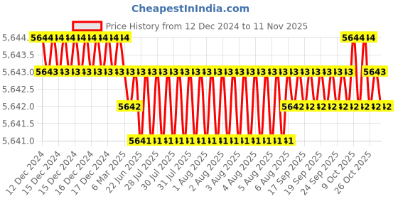 moglix.com TVS M12x70mm Socket Head Cap Screw, Grade: 8.8 (Pack of 200) tvs Price History Graph from 12 Dec 2024 to 11 Nov 2025