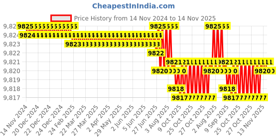 moglix.com TVS M12x75mm Socket Countersunk Head Cap Screw, Grade: 8.8 (Pack of 200) tvs Price History Graph from 14 Nov 2024 to 14 Nov 2025