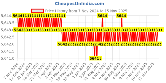 moglix.com TVS M12x75mm Socket Head Cap Screw, Grade: 12.9 (Pack of 200) tvs Price History Graph from 7 Nov 2024 to 15 Nov 2025