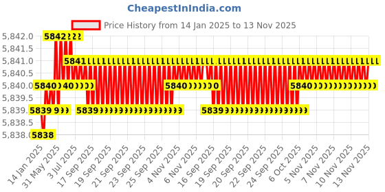 moglix.com TVS M12x75mm Socket Head Cap Screw, Grade: 8.8 (Pack of 200) tvs Price History Graph from 14 Jan 2025 to 13 Nov 2025