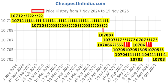 moglix.com TVS M12x80mm Socket Countersunk Head Cap Screw, Grade: 12.9 (Pack of 200) tvs Price History Graph from 7 Nov 2024 to 15 Nov 2025