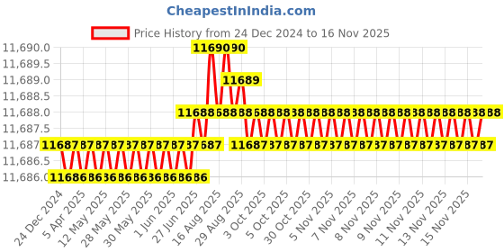 moglix.com TVS M12x80mm Socket Countersunk Head Cap Screw, Grade: 8.8 (Pack of 200) tvs Price History Graph from 24 Dec 2024 to 15 Nov 2025