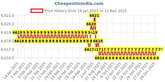 moglix.com TVS M12x80mm Socket Head Cap Screw, Grade: 12.9 (Pack of 200) tvs Price History Graph from 14 Jan 2025 to 12 Nov 2025
