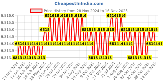 moglix.com TVS M12x80mm Socket Head Cap Screw, Grade: 8.8 (Pack of 200) tvs Price History Graph from 28 Nov 2024 to 15 Nov 2025