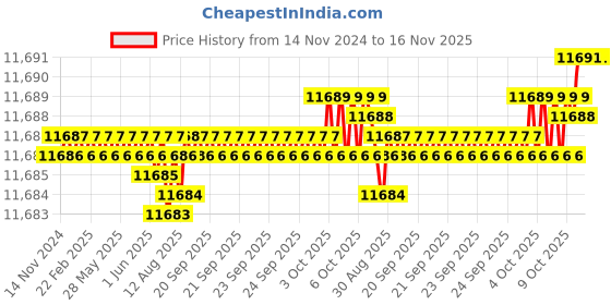 moglix.com TVS M12x85mm Socket Countersunk Head Cap Screw, Grade: 12.9 (Pack of 200) tvs Price History Graph from 14 Nov 2024 to 14 Nov 2025